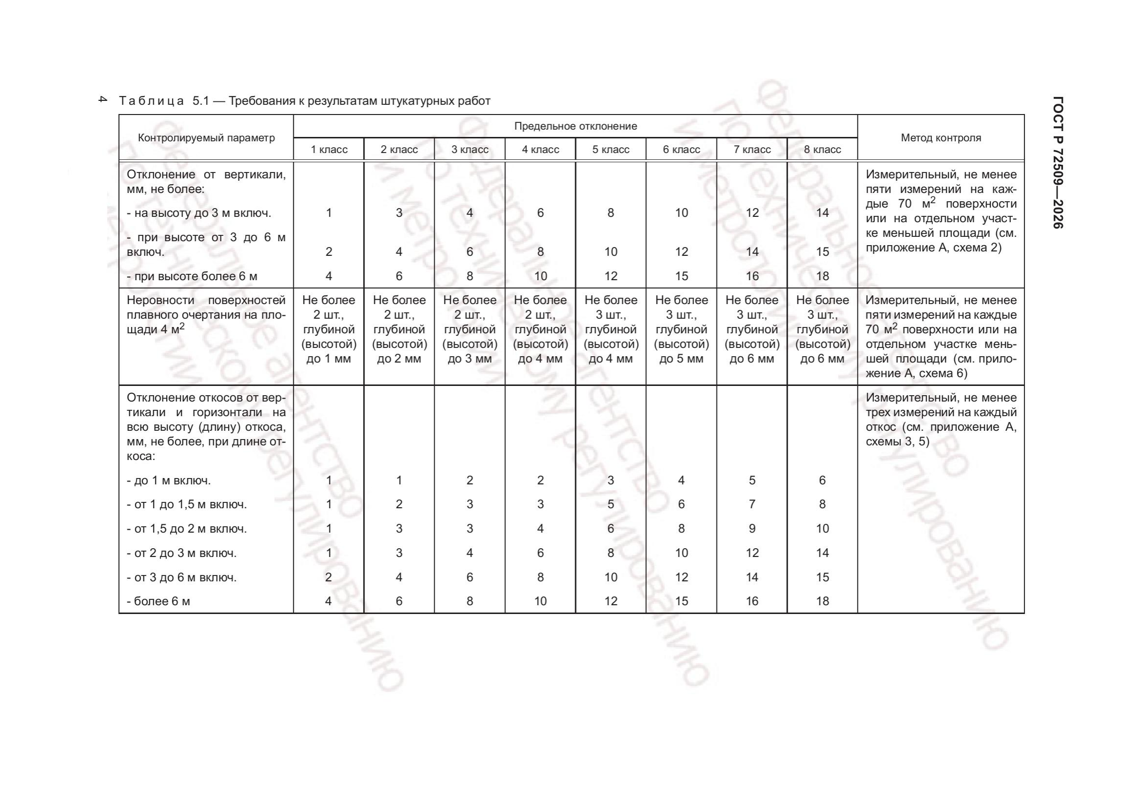 Таблица 5.1 — Требования к результатам штукатурных работ